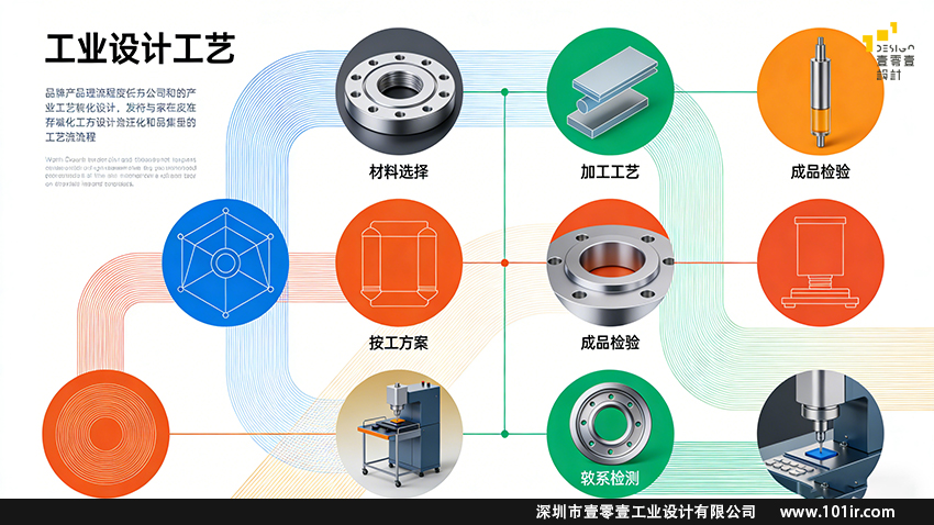 工藝,工業(yè)設(shè)計